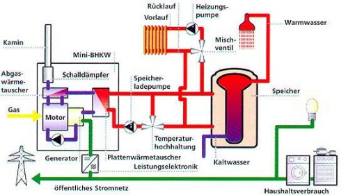 Mini BHKW